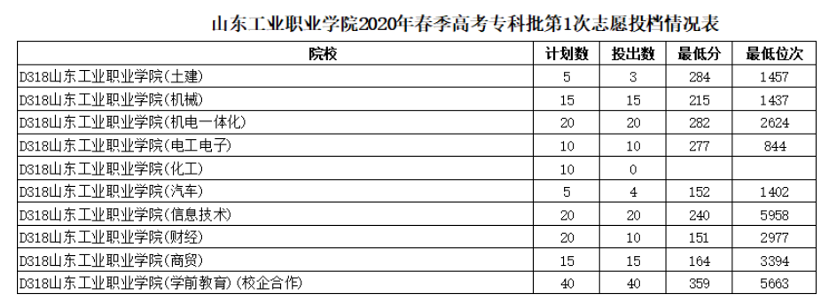 2020山东工业职业学院春季高考录取分数线（含2019历年）