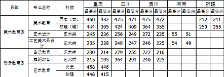 2023重庆幼儿师范高等专科学校艺术类录取分数线（含2021-2022历年）