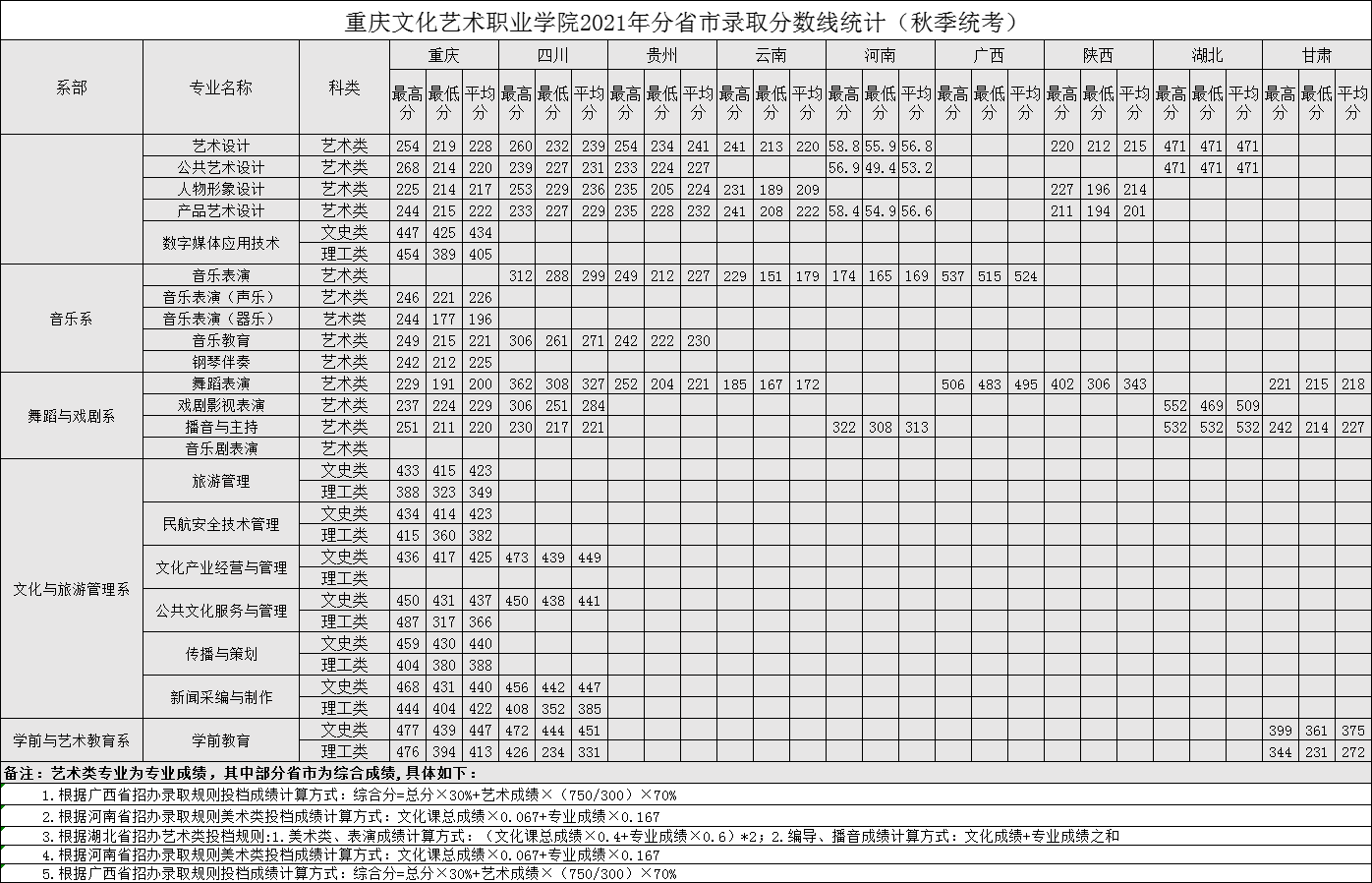 2023重庆文化艺术职业学院录取分数线（含2021-2022历年）