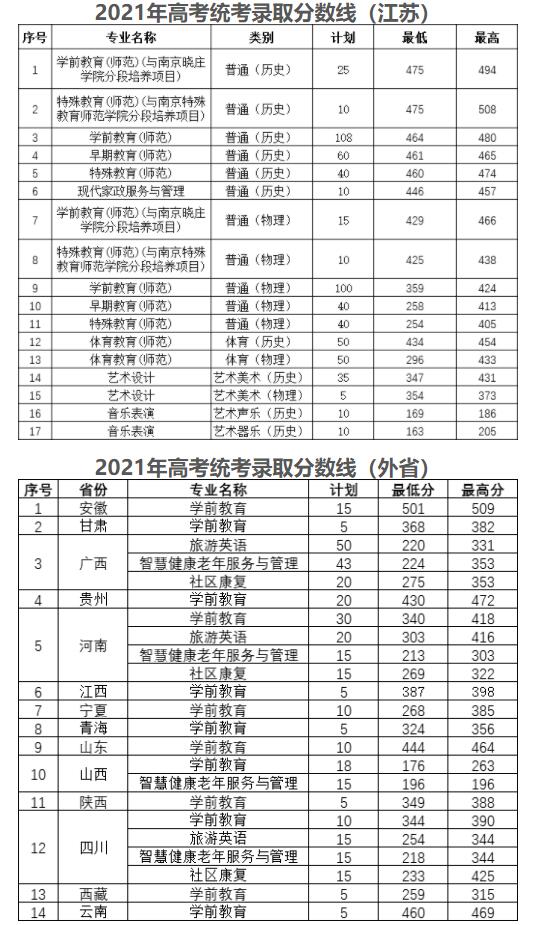 2023徐州幼儿师范高等专科学校录取分数线（含2021-2022历年）