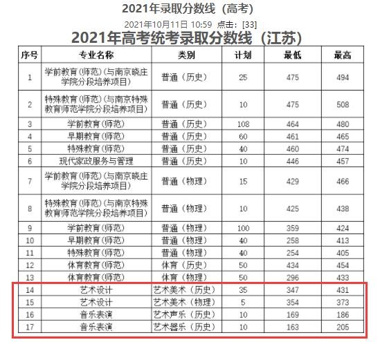 2023徐州幼儿师范高等专科学校艺术类录取分数线（含2021-2022历年）