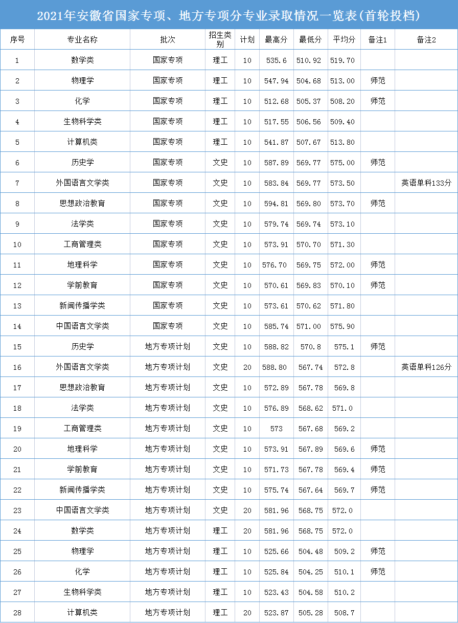 2023安庆师范大学录取分数线（含2021-2022历年）