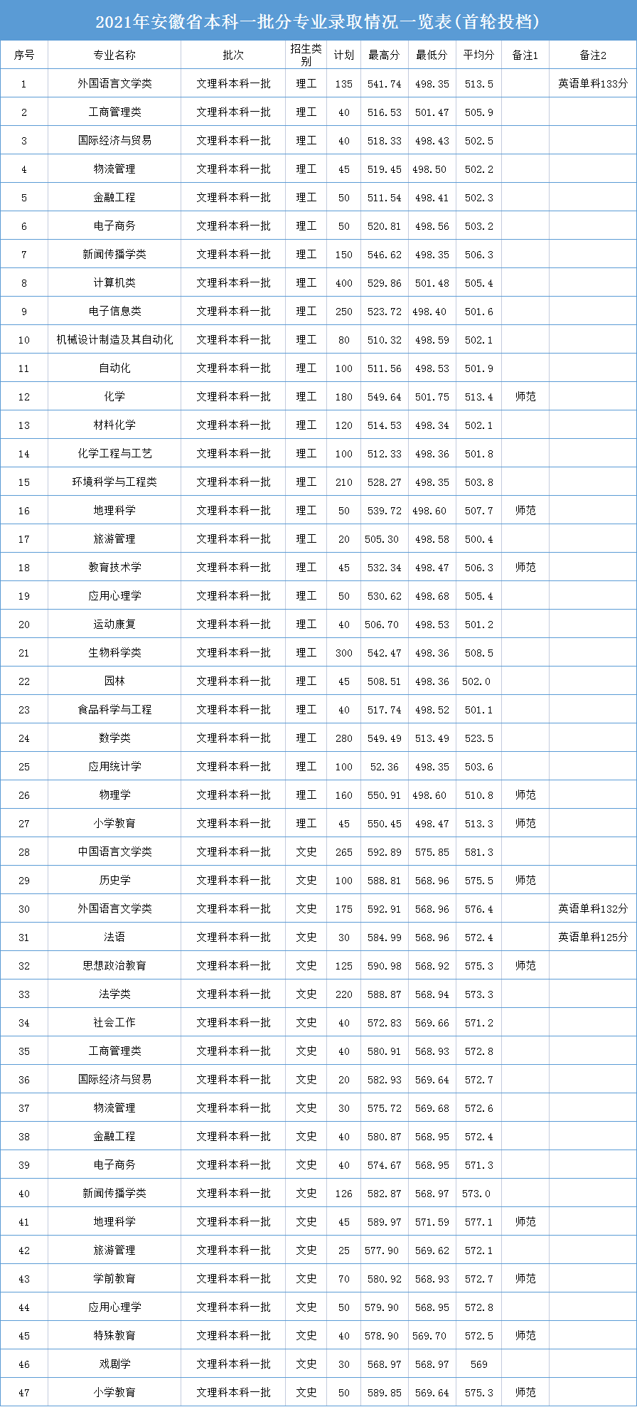 2023安庆师范大学录取分数线（含2021-2022历年）