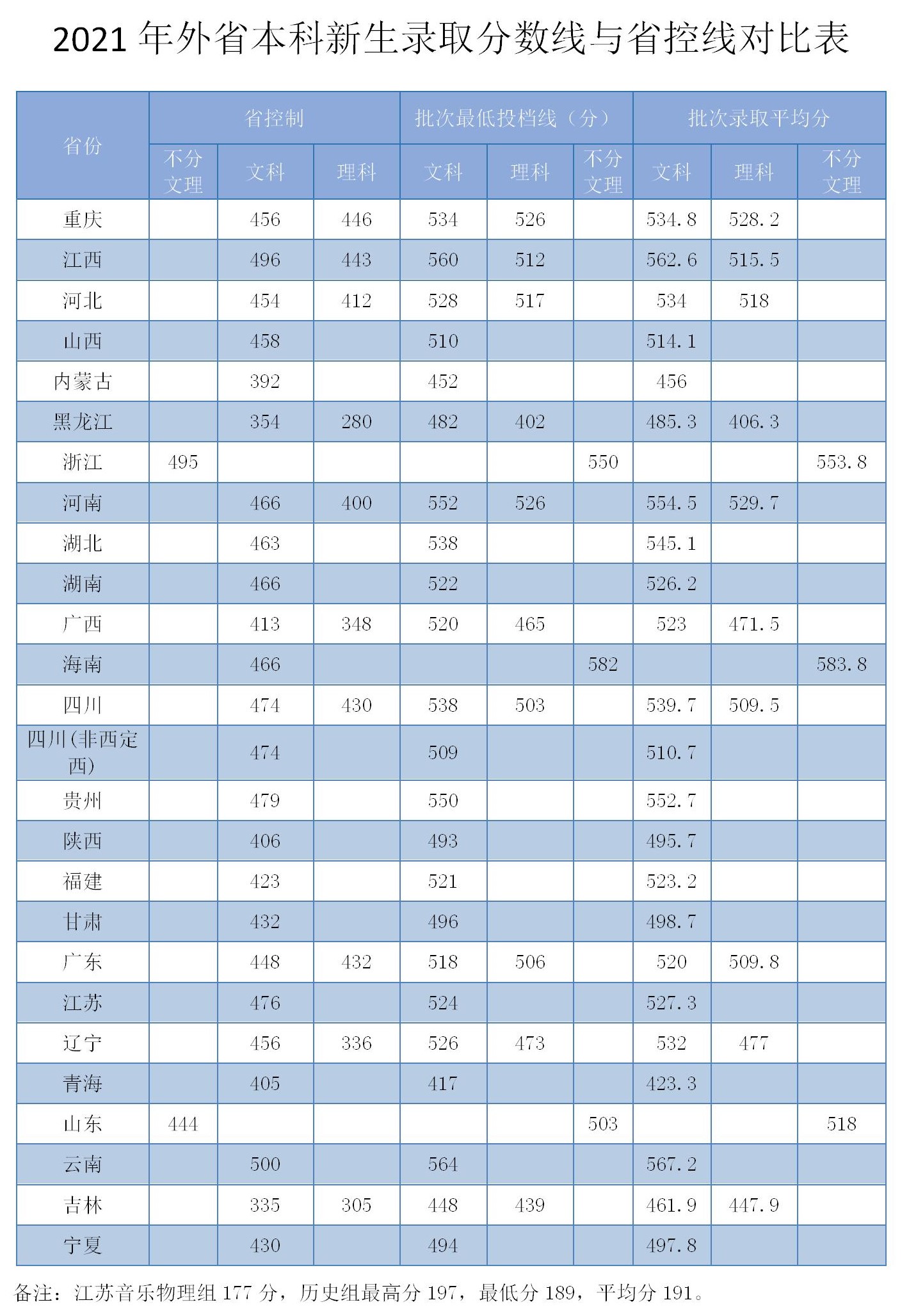 2023安庆师范大学录取分数线（含2021-2022历年）