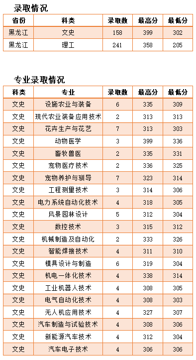 2023黑龙江农业工程职业学院录取分数线（含2021-2022历年）