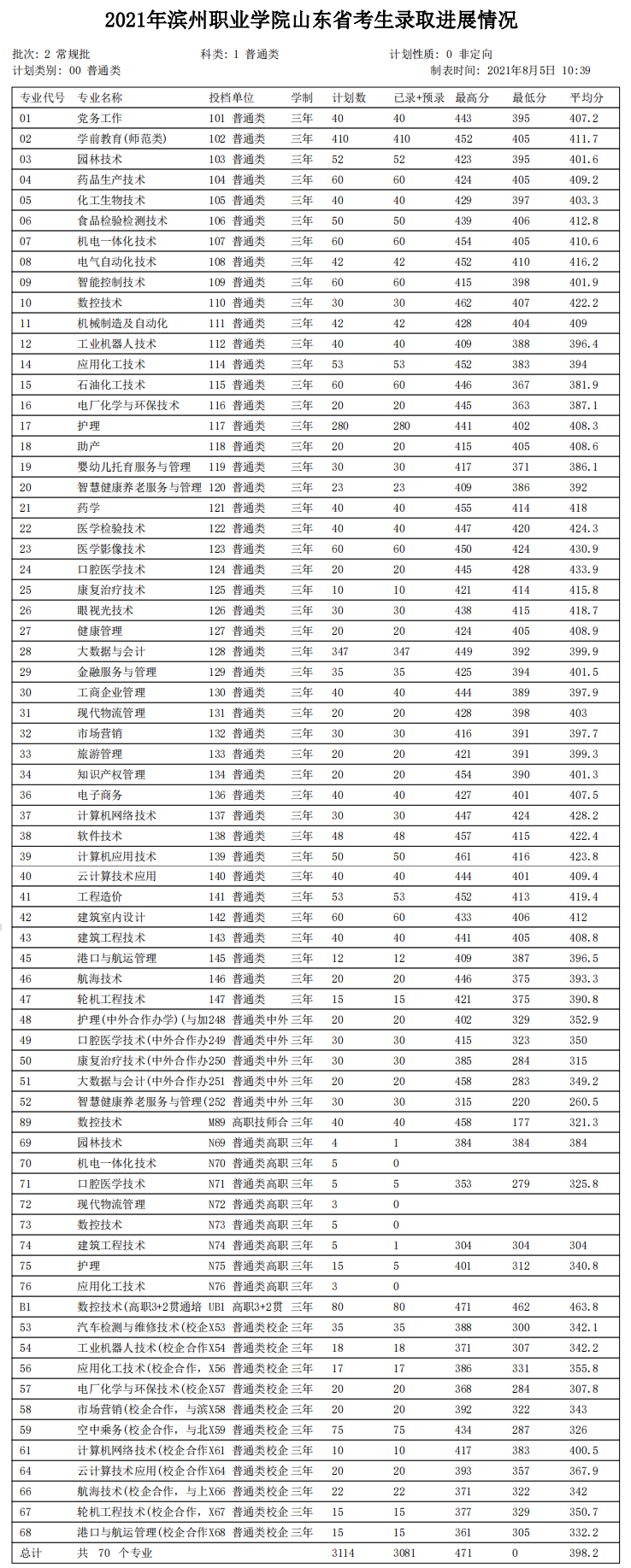 2023滨州职业学院录取分数线（含2021-2022历年）