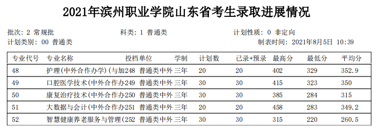 2023滨州职业学院中外合作办学分数线（含2021-2022历年）