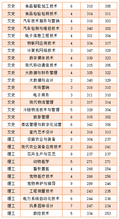 2023黑龙江农业工程职业学院录取分数线（含2021-2022历年）