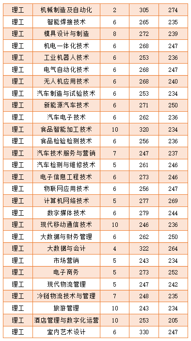 2023黑龙江农业工程职业学院录取分数线（含2021-2022历年）