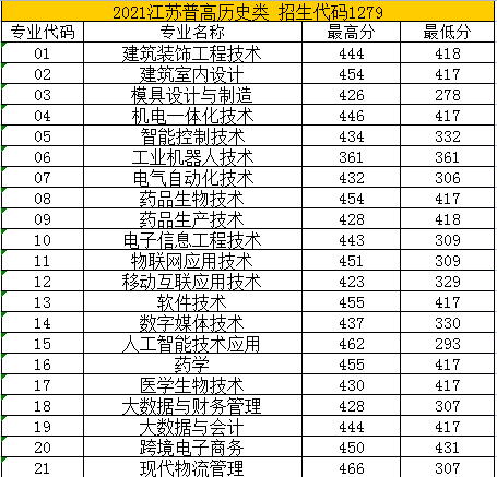 2023苏州健雄职业技术学院录取分数线（含2021-2022历年）