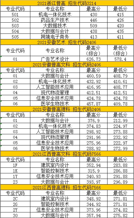 2023苏州健雄职业技术学院录取分数线（含2021-2022历年）