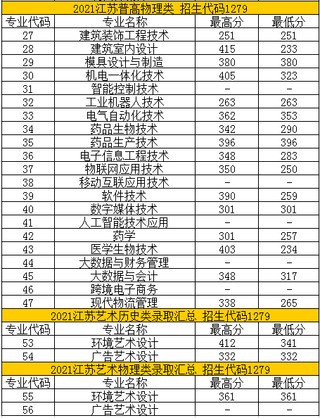 2023苏州健雄职业技术学院录取分数线（含2021-2022历年）