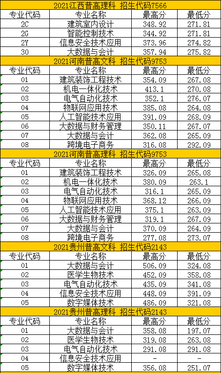 2023苏州健雄职业技术学院录取分数线（含2021-2022历年）