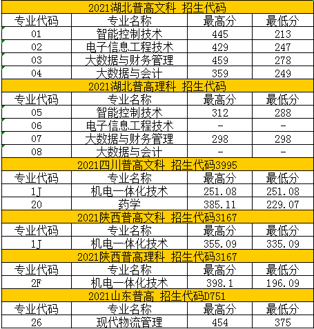 2023苏州健雄职业技术学院录取分数线（含2021-2022历年）