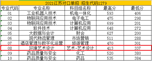 2023苏州健雄职业技术学院艺术类录取分数线（含2021-2022历年）