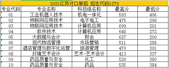 2021苏州健雄职业技术学院对口单招录取分数线（含2019-2020历年）