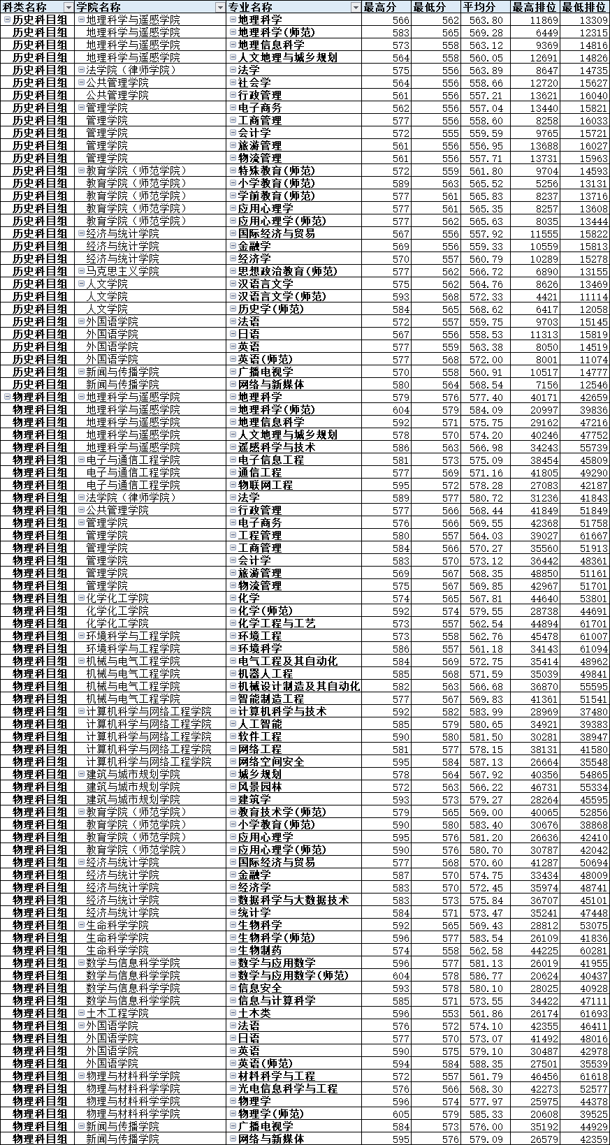 2023广州大学录取分数线（含2021-2022历年）