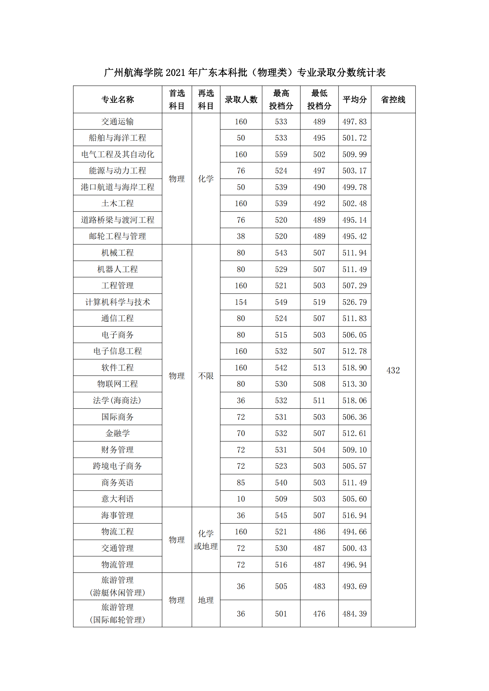 2023广州航海学院录取分数线（含2021-2022历年）