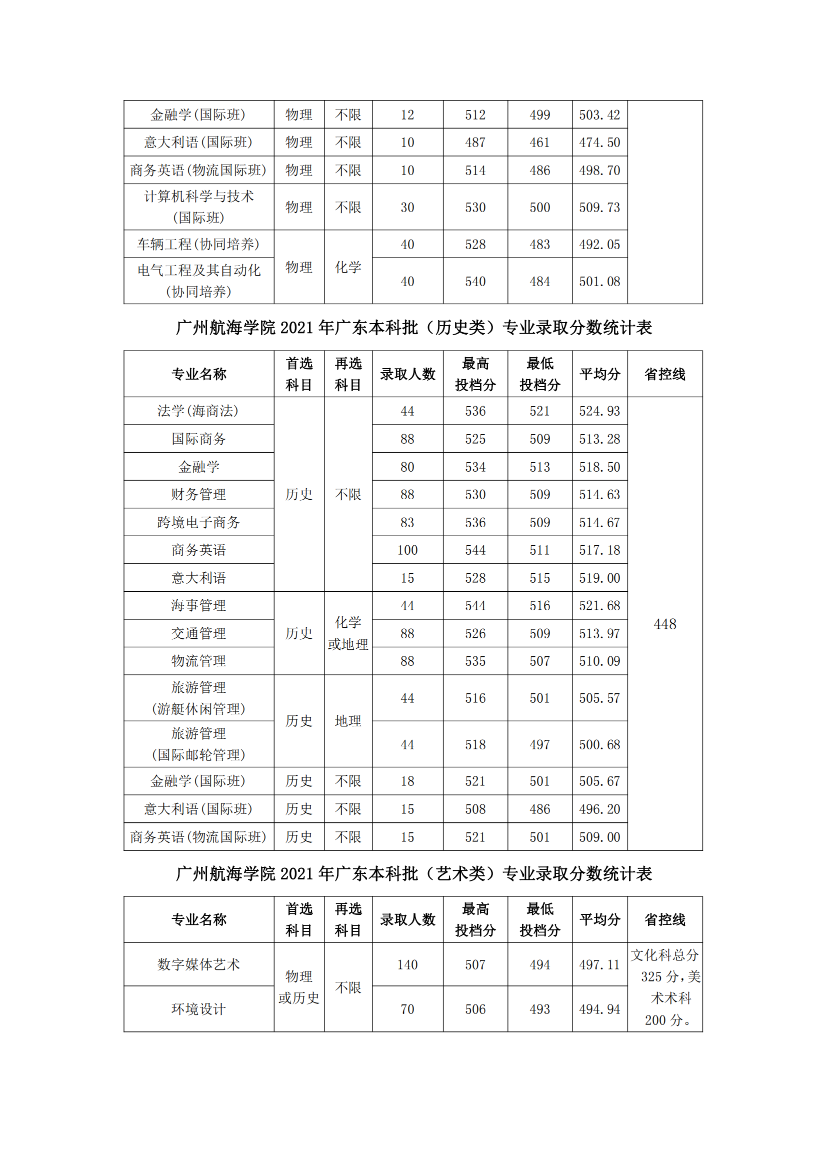 2023广州航海学院录取分数线（含2021-2022历年）