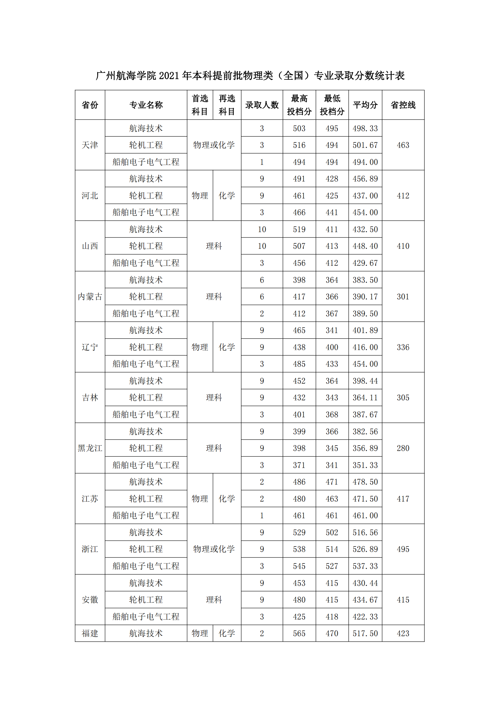 2023广州航海学院录取分数线（含2021-2022历年）