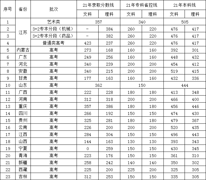 2023徐州工业职业技术学院录取分数线（含2021-2022历年）