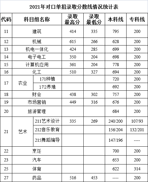 2023徐州工业职业技术学院录取分数线（含2021-2022历年）