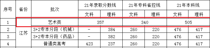 2023徐州工业职业技术学院艺术类录取分数线（含2021-2022历年）