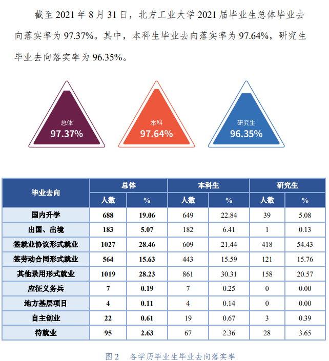 北方工业大学就业率及就业前景怎么样