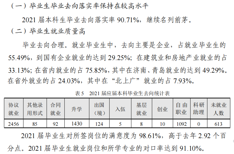 山东建筑大学就业率及就业前景怎么样