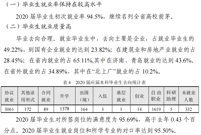 山东建筑大学就业率及就业前景怎么样