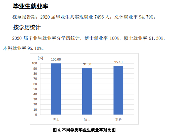 烟台大学就业率及就业前景怎么样