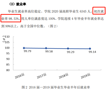 潍坊职业学院就业率及就业前景怎么样