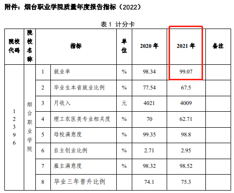 烟台职业学院就业率及就业前景怎么样