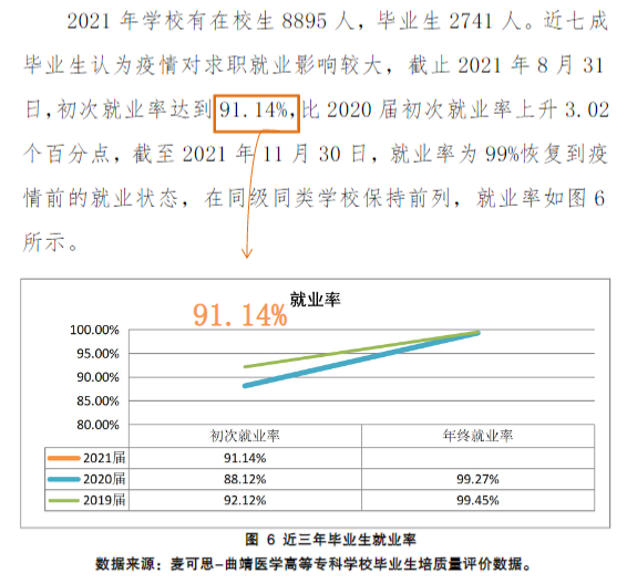 曲靖医学高等专科学校就业率及就业前景怎么样