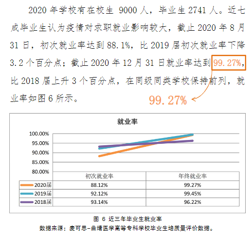 曲靖医学高等专科学校就业率及就业前景怎么样