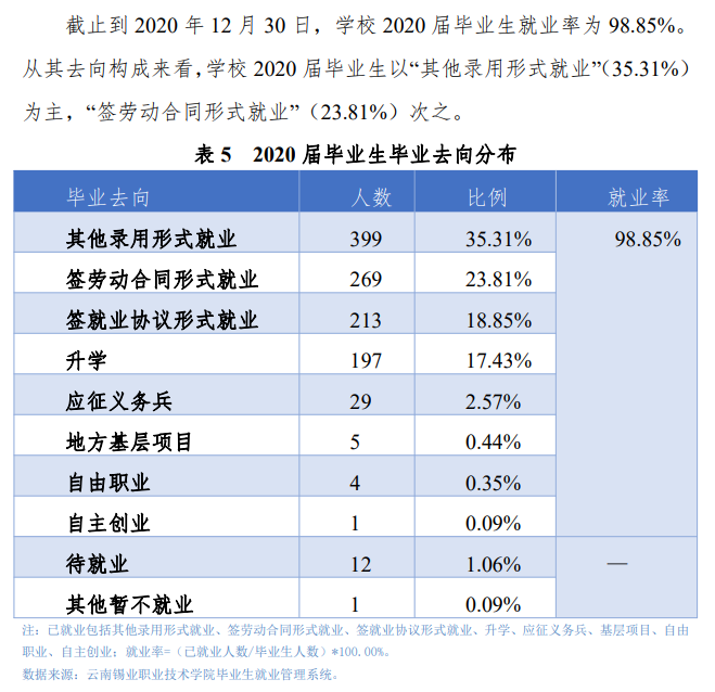 云南锡业职业技术学院就业率及就业前景怎么样