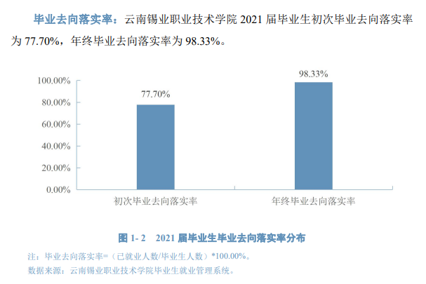 云南锡业职业技术学院就业率及就业前景怎么样