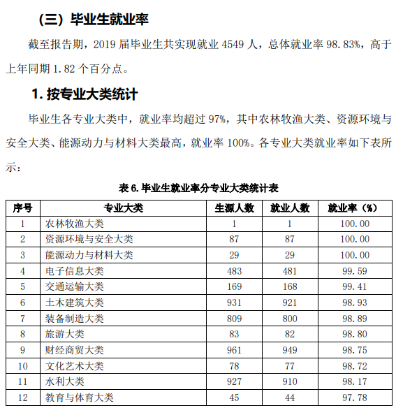 山东水利职业学院就业率及就业前景怎么样