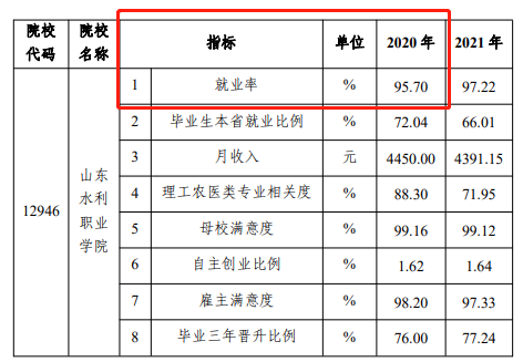 山东水利职业学院就业率及就业前景怎么样