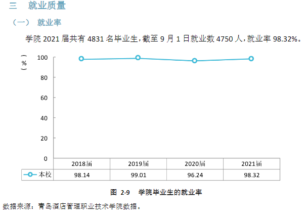 青岛酒店管理职业技术学院就业率及就业前景怎么样