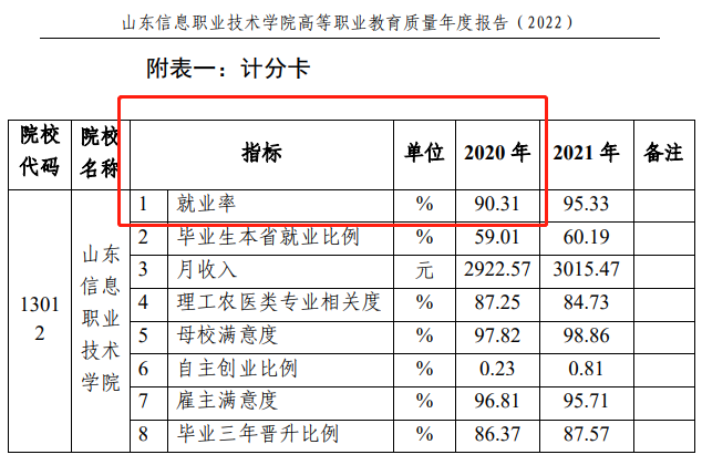 山东信息职业技术学院就业率及就业前景怎么样