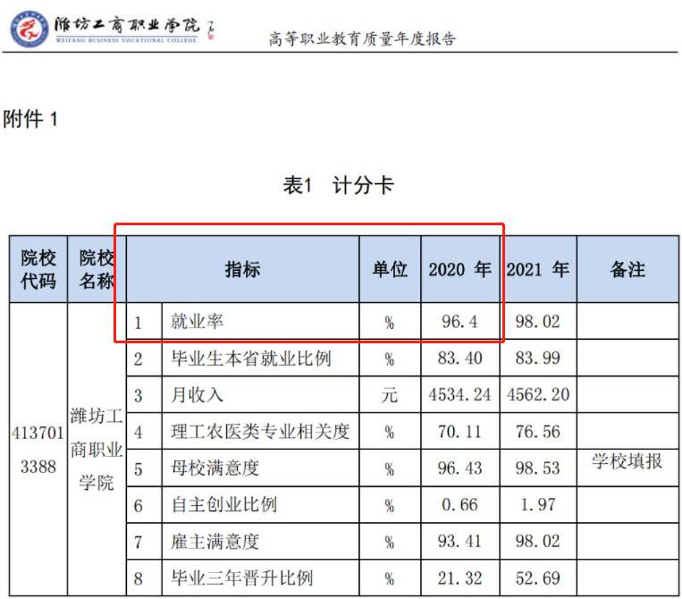 潍坊工商职业学院就业率及就业前景怎么样