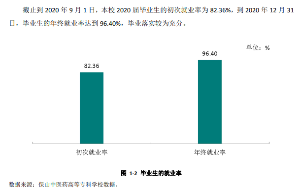 保山中医药高等专科学校就业率及就业前景怎么样