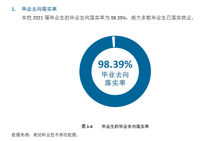 廊坊职业技术学院就业率及就业前景怎么样