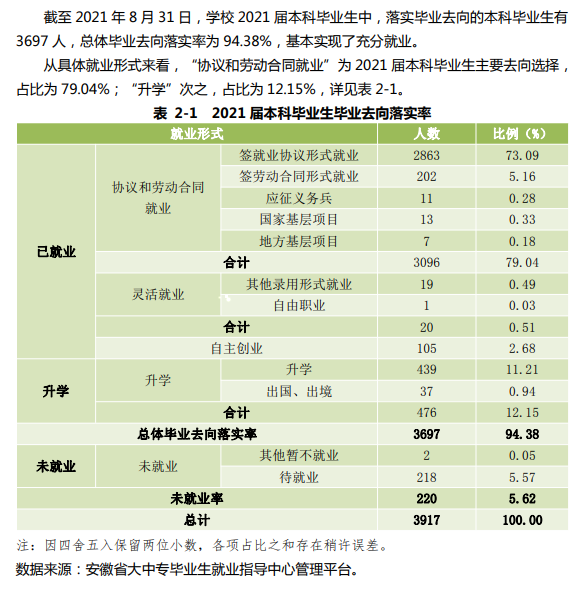 合肥师范学院就业率及就业前景怎么样