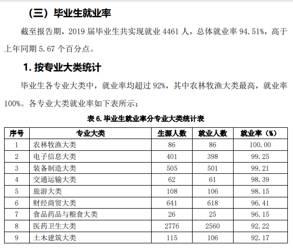 聊城职业技术学院就业率及就业前景怎么样