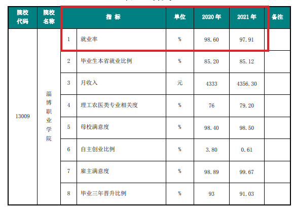 淄博职业学院就业率及就业前景怎么样