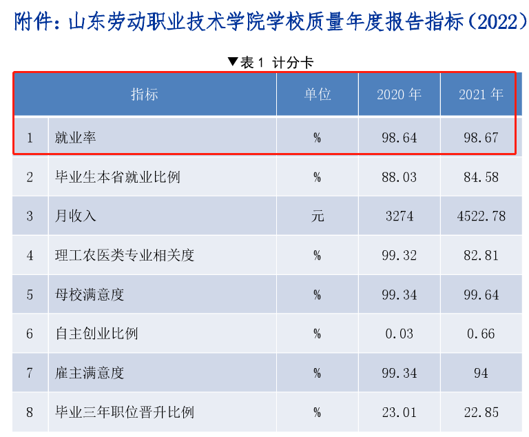 山东劳动职业技术学院就业率及就业前景怎么样