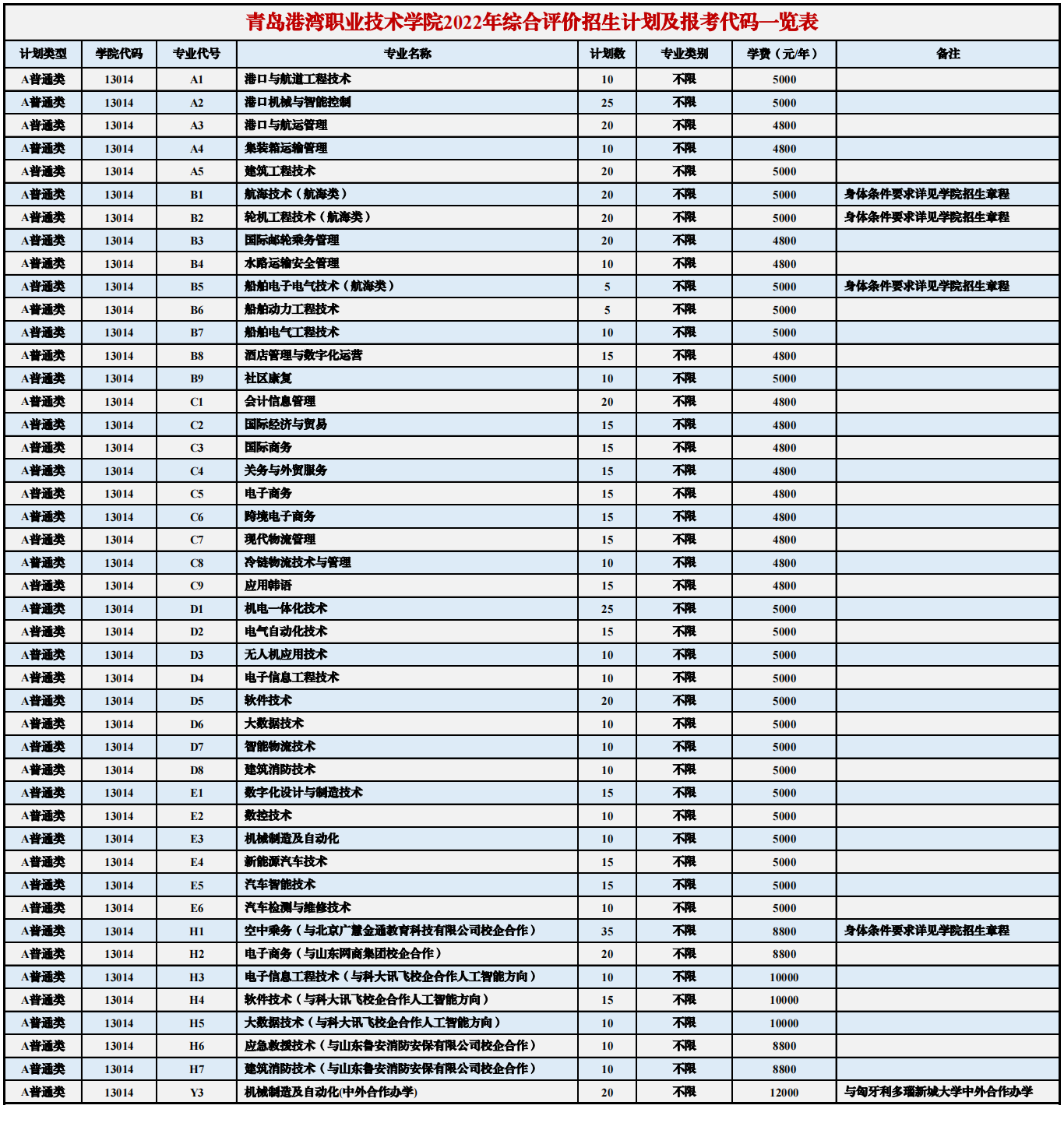 青岛港湾职业技术学院高职单独招生和综合评价招生学费多少钱一年-各专业收费标准