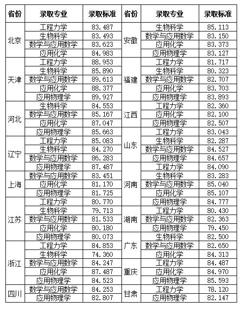 2023年天津大学强基计划录取分数线（含2021-2022历年）